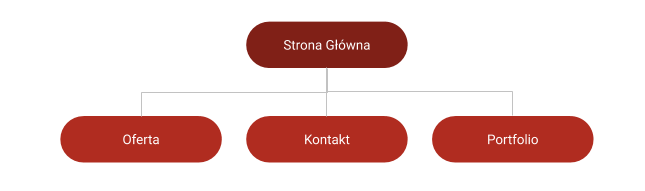 Struktura i nawigacja stron w SEO - płaska struktura