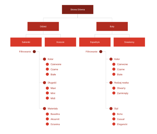 Struktura i nawigacja stron w SEO - łączenie kategorii i filtrów